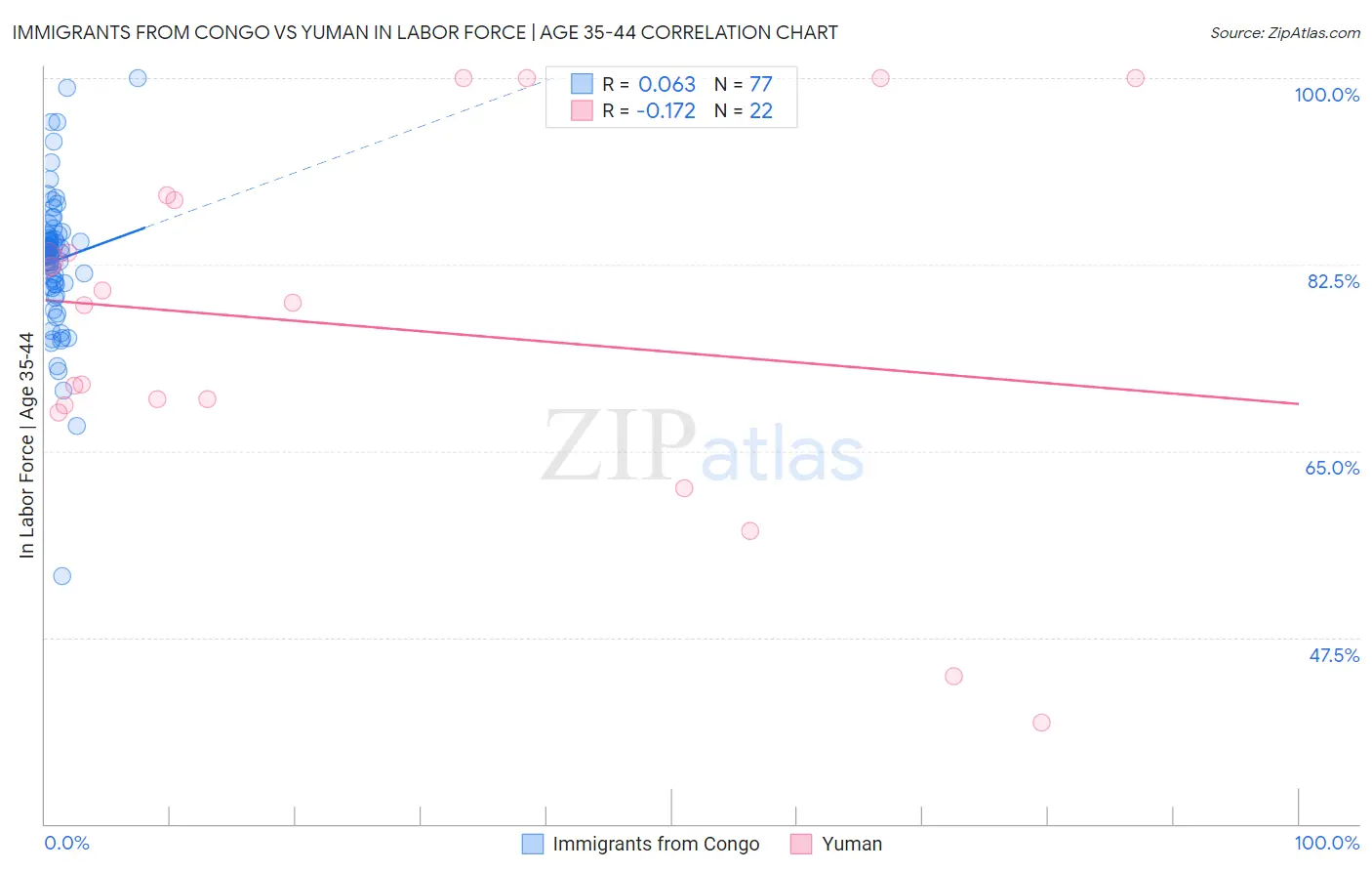 Immigrants from Congo vs Yuman In Labor Force | Age 35-44