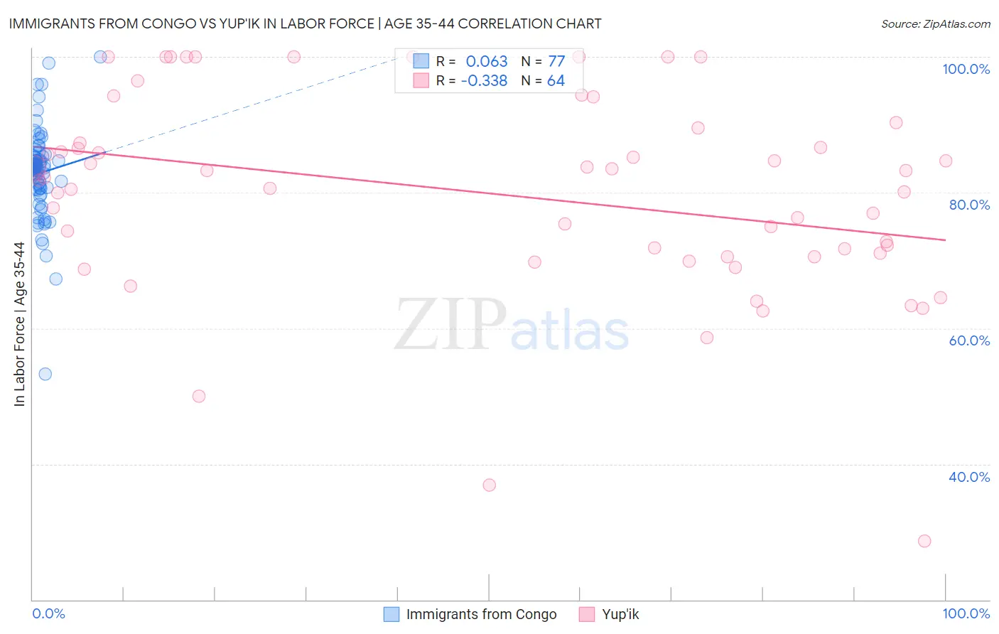 Immigrants from Congo vs Yup'ik In Labor Force | Age 35-44