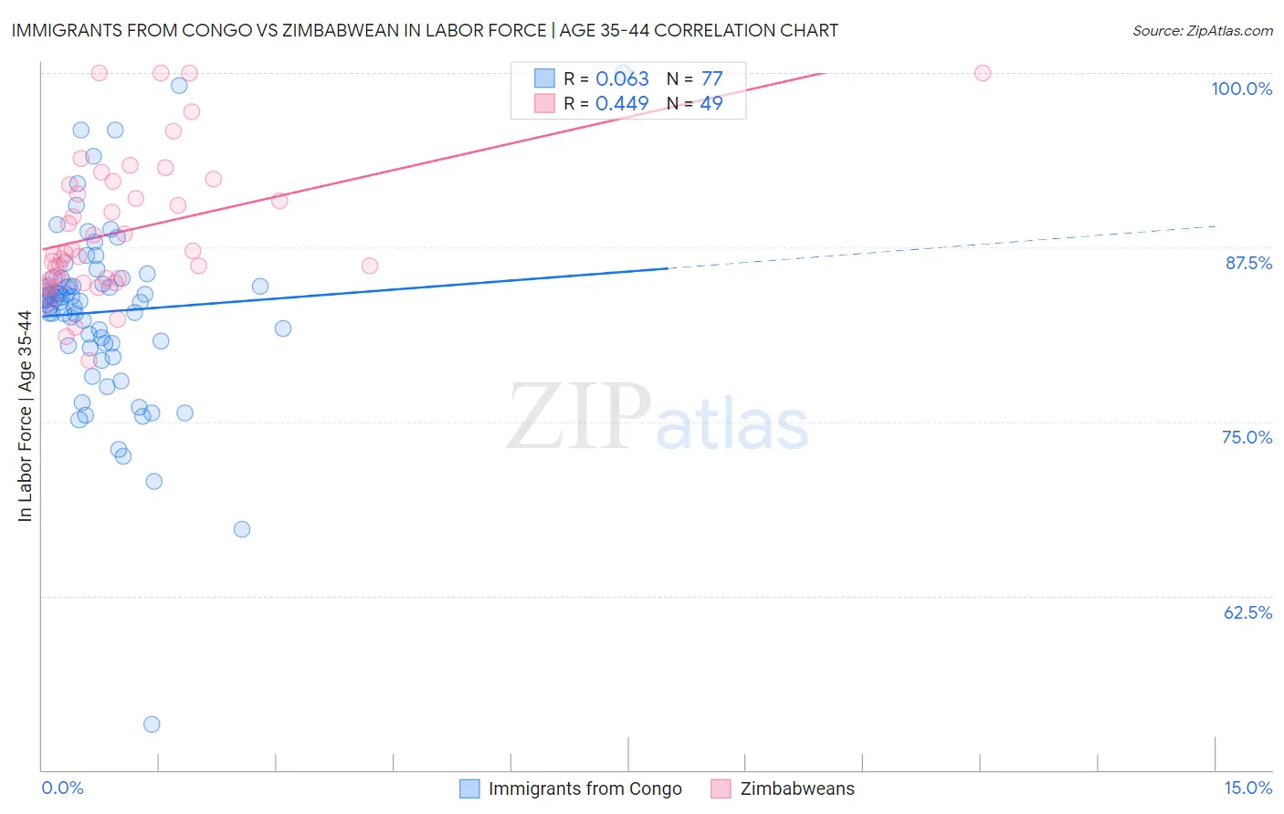 Immigrants from Congo vs Zimbabwean In Labor Force | Age 35-44