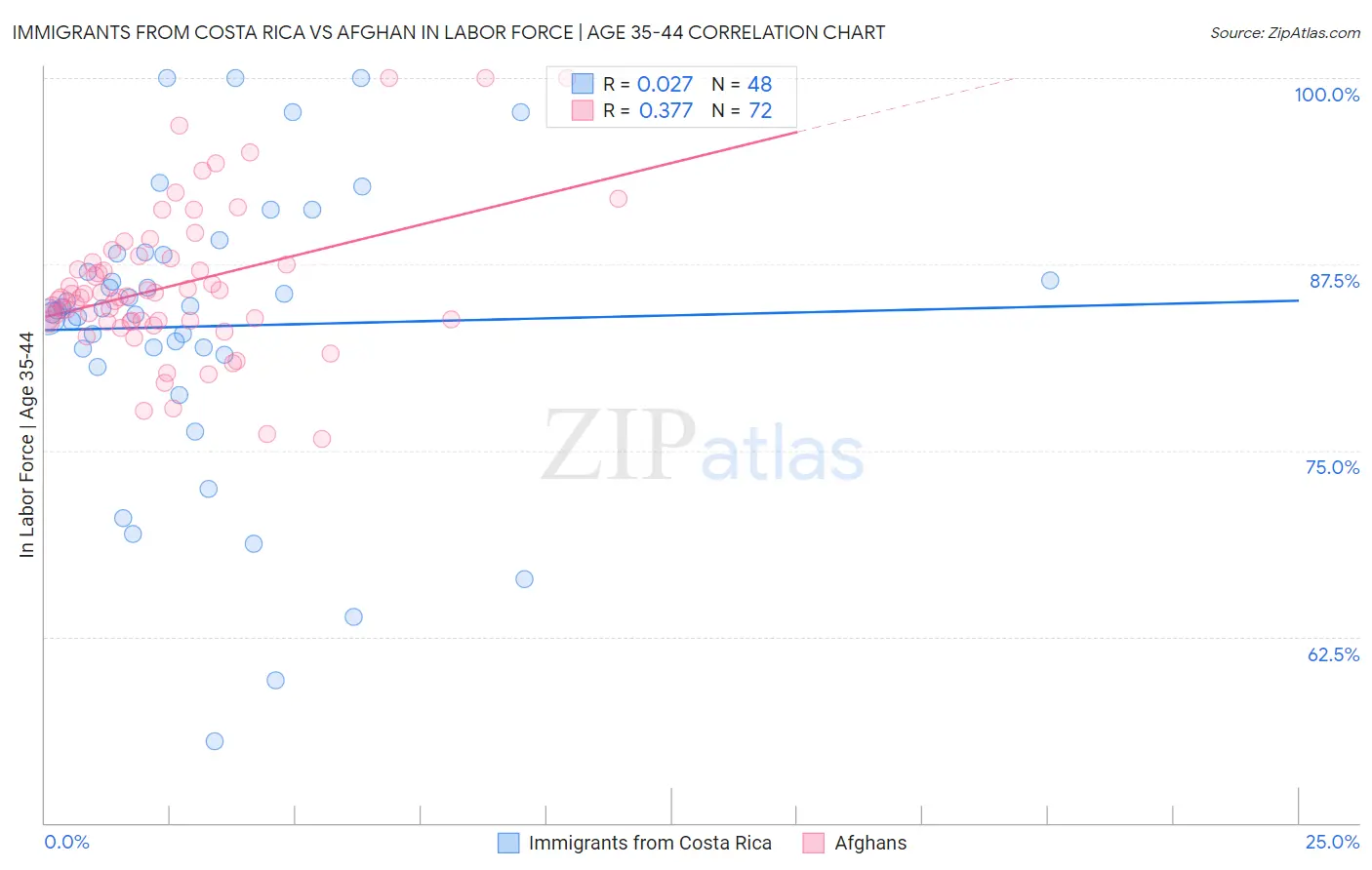 Immigrants from Costa Rica vs Afghan In Labor Force | Age 35-44