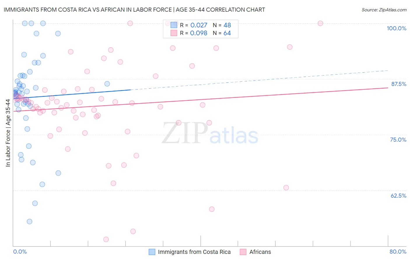 Immigrants from Costa Rica vs African In Labor Force | Age 35-44