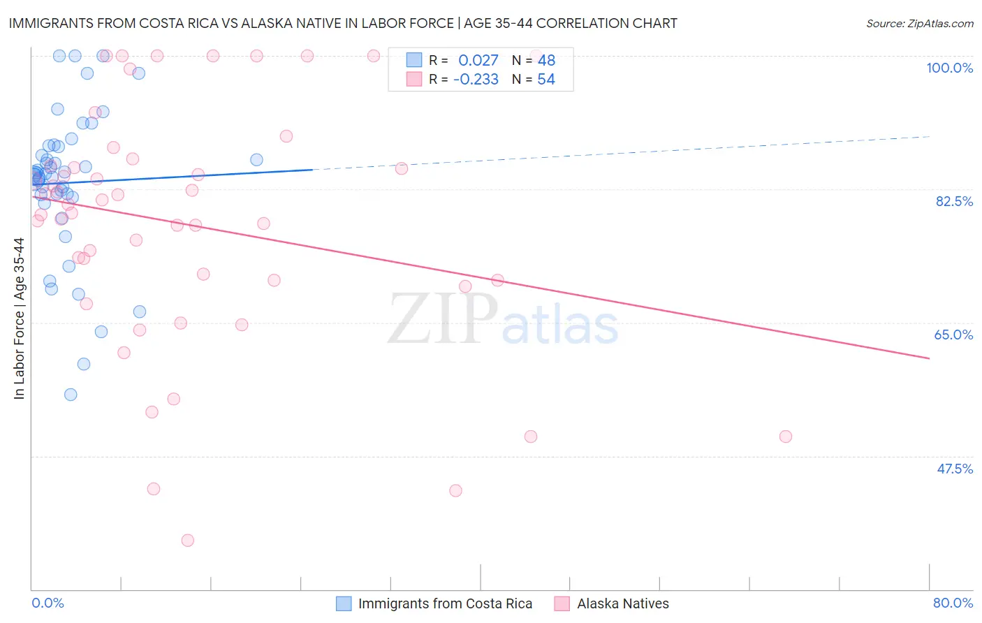 Immigrants from Costa Rica vs Alaska Native In Labor Force | Age 35-44