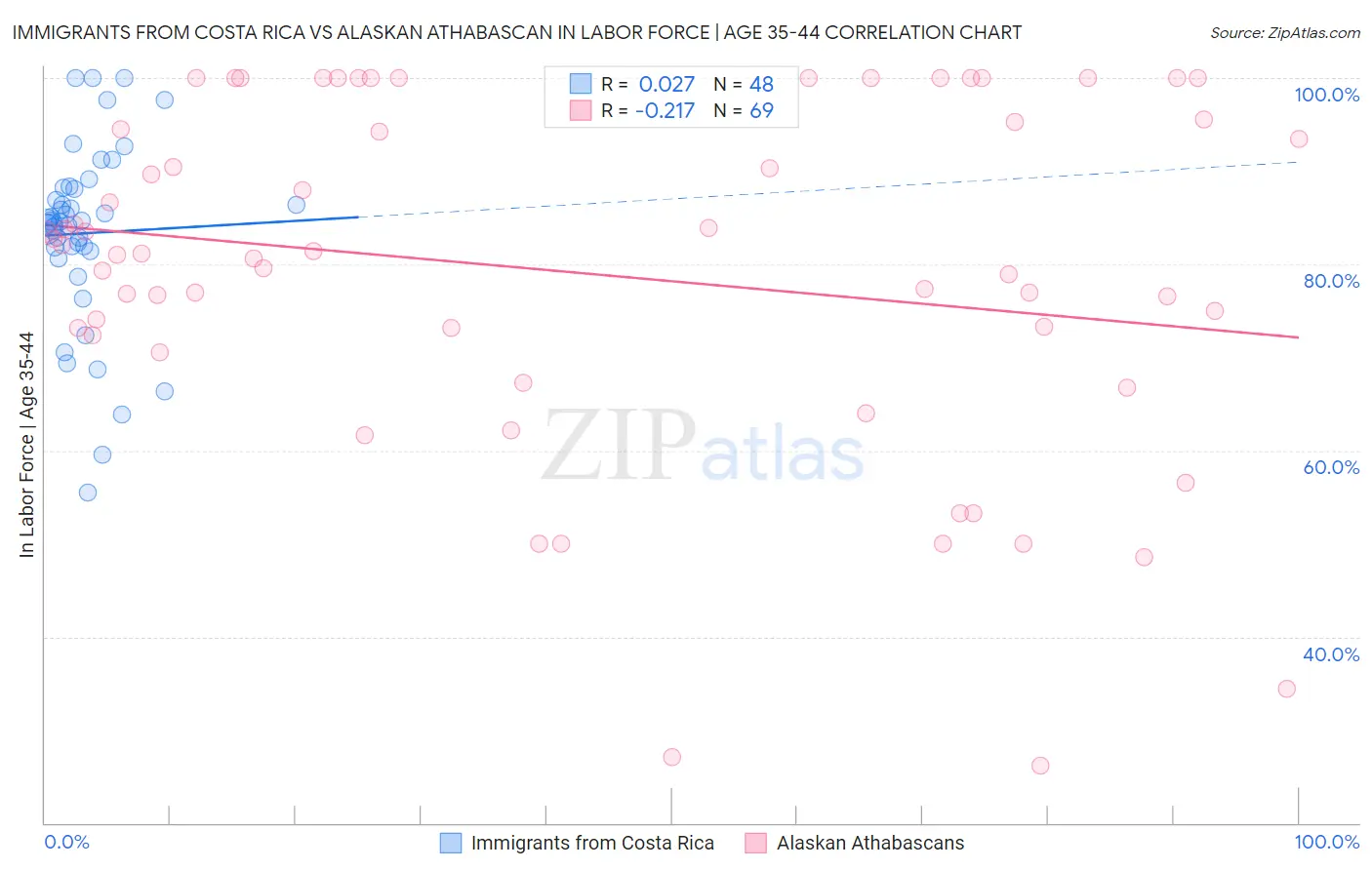 Immigrants from Costa Rica vs Alaskan Athabascan In Labor Force | Age 35-44