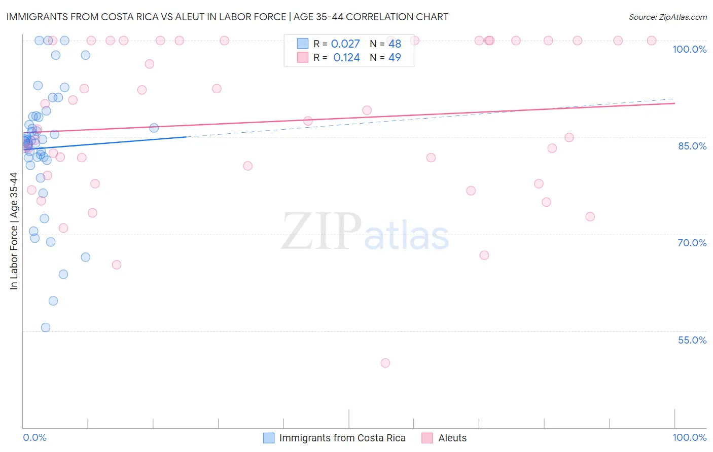 Immigrants from Costa Rica vs Aleut In Labor Force | Age 35-44
