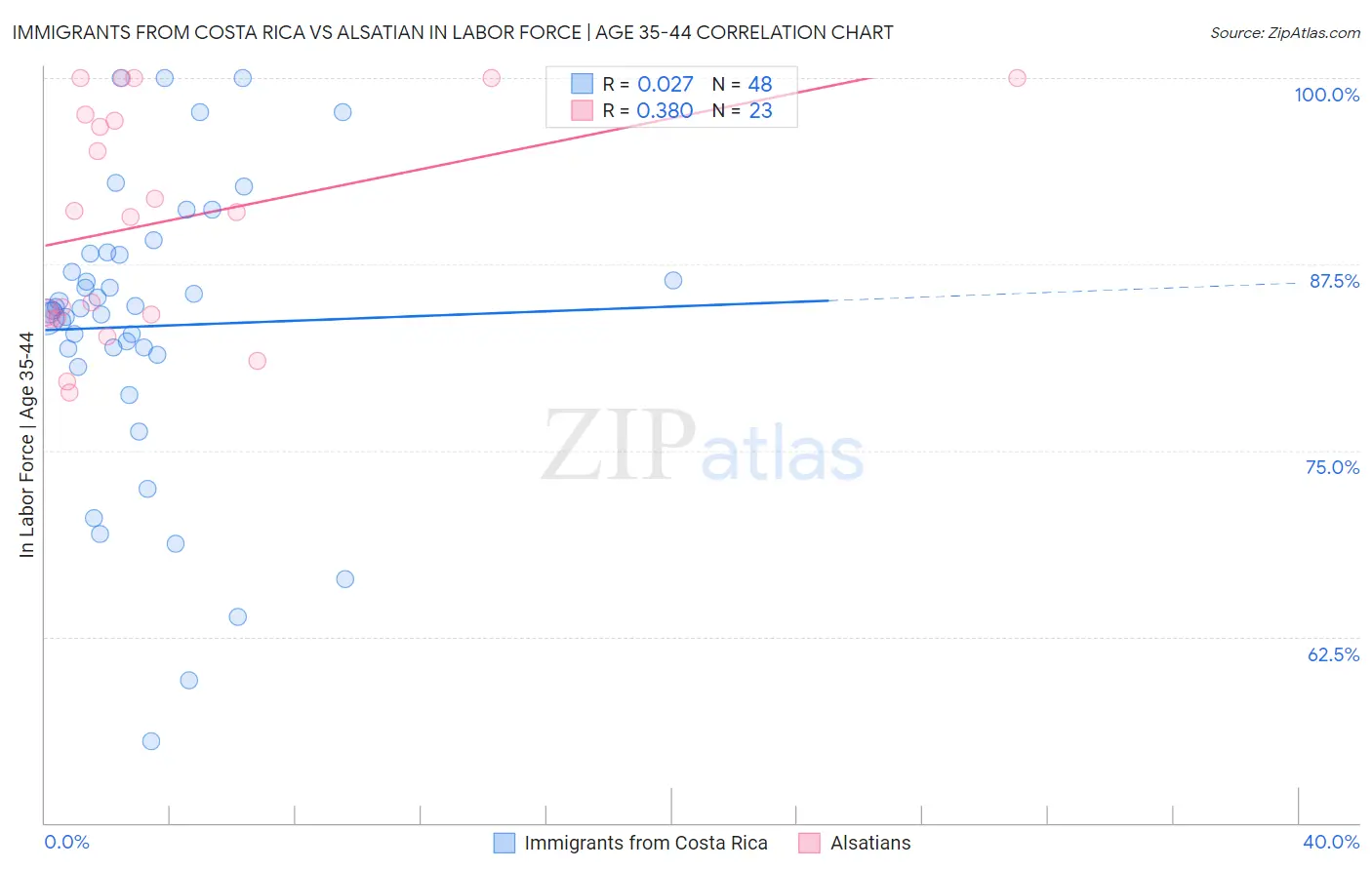 Immigrants from Costa Rica vs Alsatian In Labor Force | Age 35-44