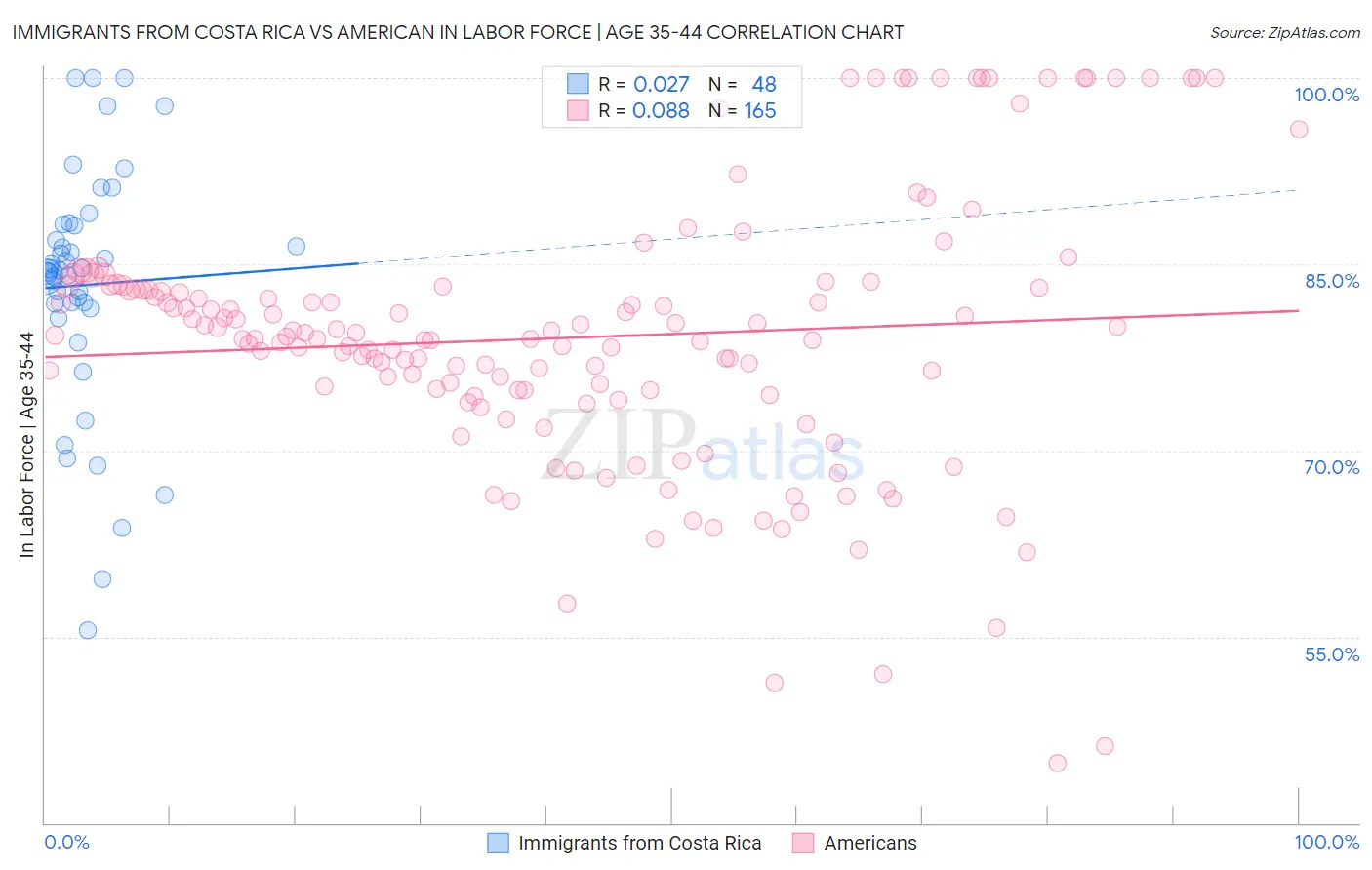 Immigrants from Costa Rica vs American In Labor Force | Age 35-44