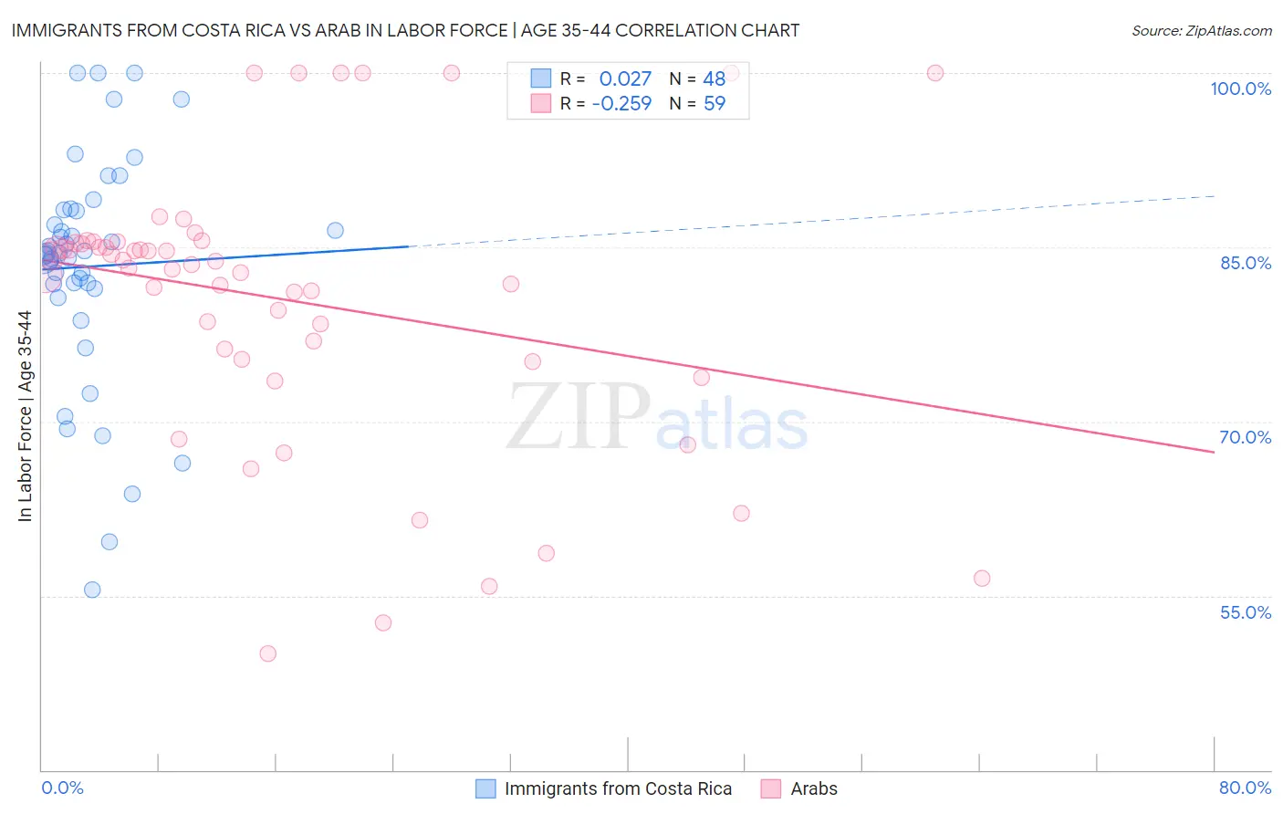 Immigrants from Costa Rica vs Arab In Labor Force | Age 35-44