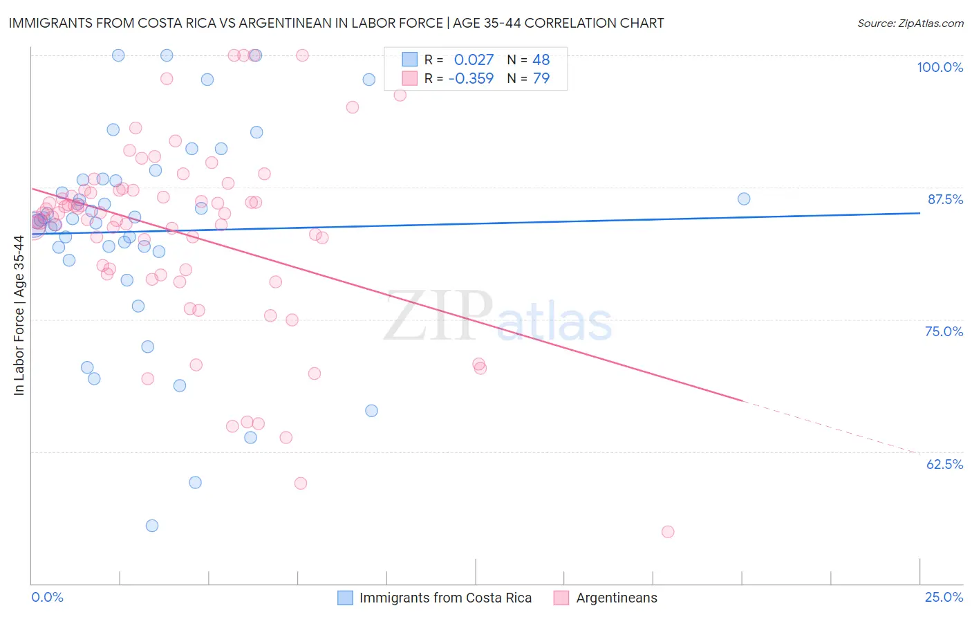 Immigrants from Costa Rica vs Argentinean In Labor Force | Age 35-44
