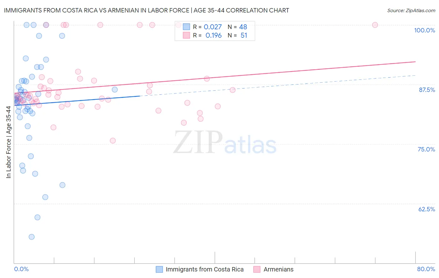 Immigrants from Costa Rica vs Armenian In Labor Force | Age 35-44