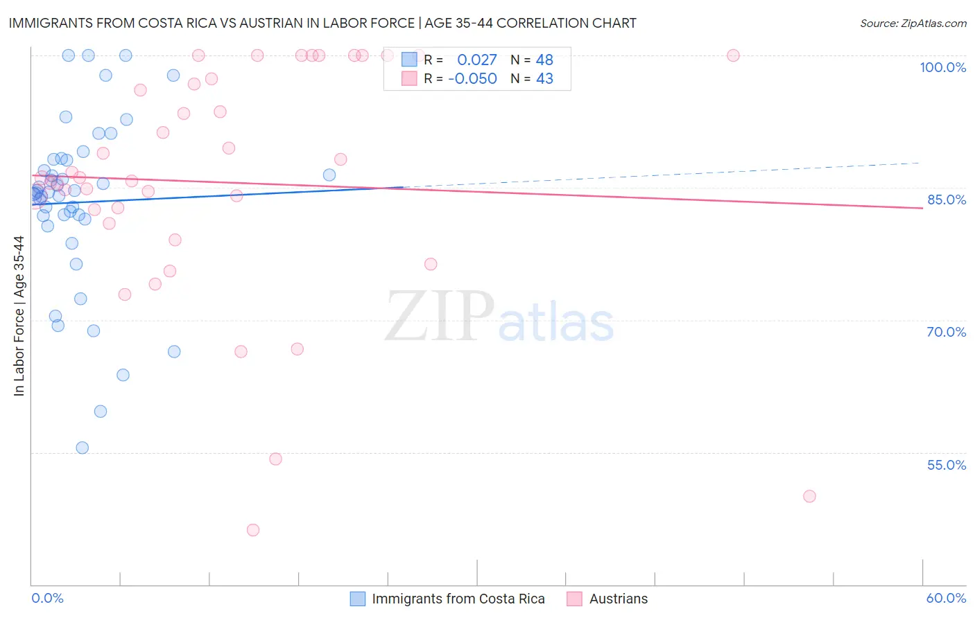 Immigrants from Costa Rica vs Austrian In Labor Force | Age 35-44
