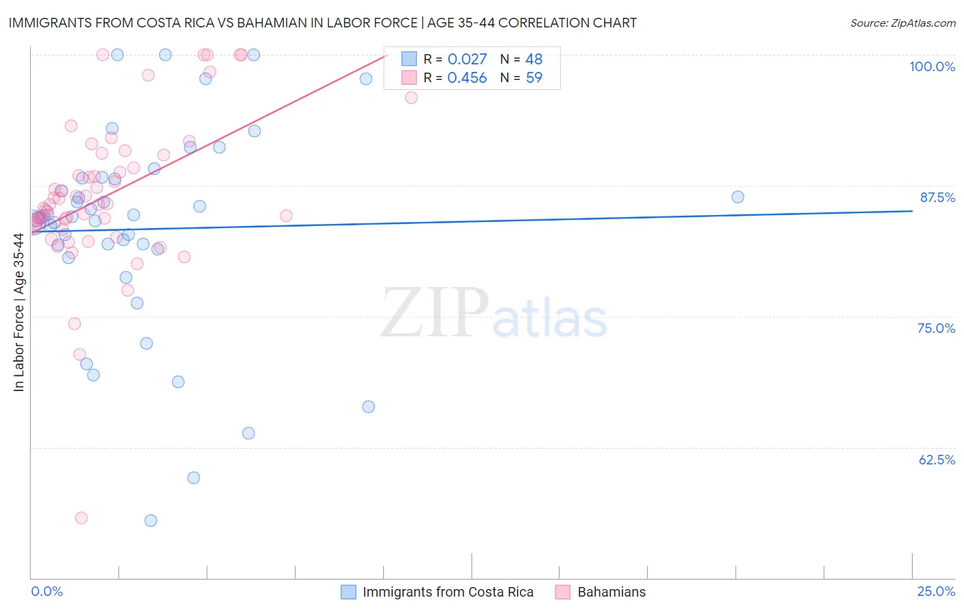 Immigrants from Costa Rica vs Bahamian In Labor Force | Age 35-44
