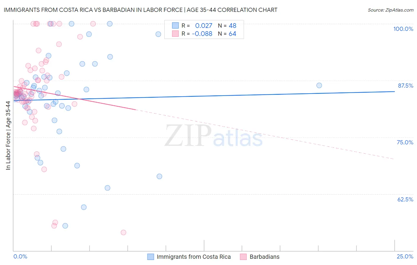 Immigrants from Costa Rica vs Barbadian In Labor Force | Age 35-44