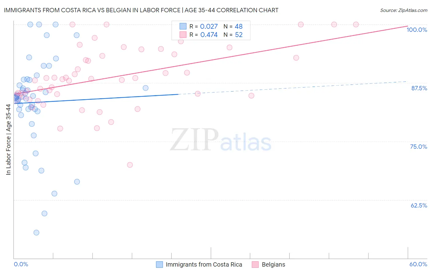Immigrants from Costa Rica vs Belgian In Labor Force | Age 35-44