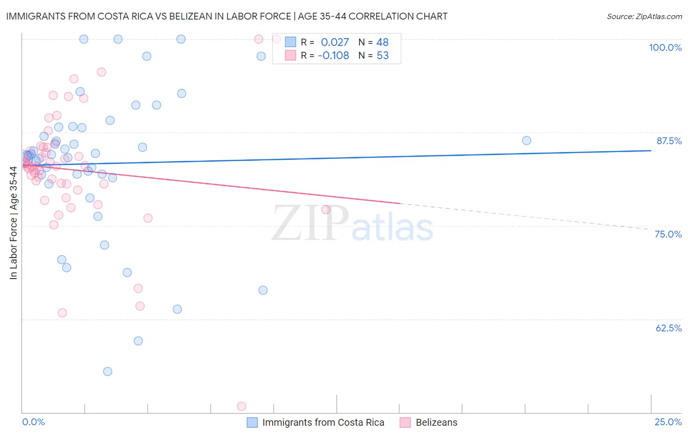 Immigrants from Costa Rica vs Belizean In Labor Force | Age 35-44