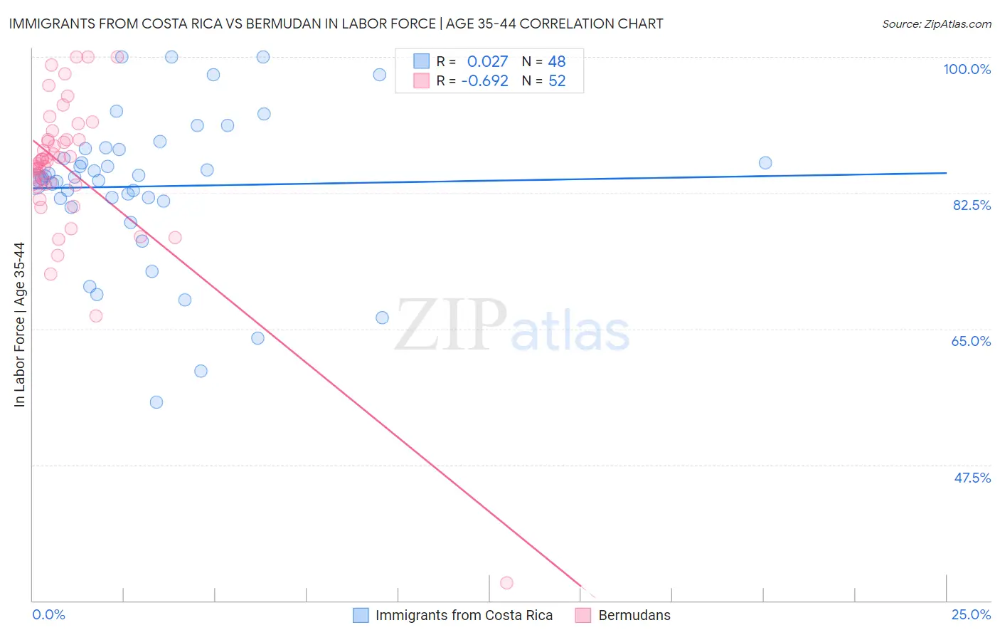 Immigrants from Costa Rica vs Bermudan In Labor Force | Age 35-44