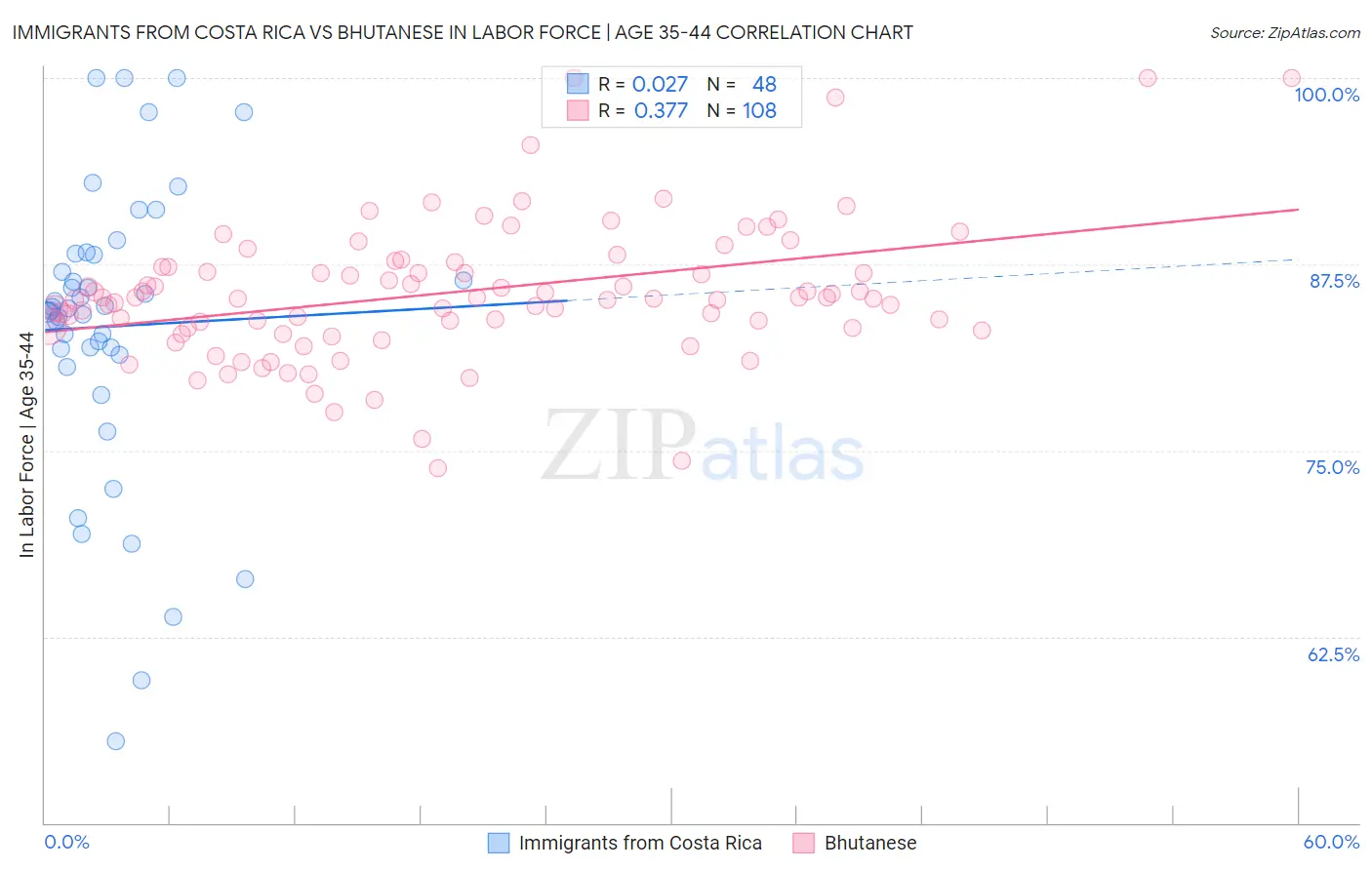 Immigrants from Costa Rica vs Bhutanese In Labor Force | Age 35-44