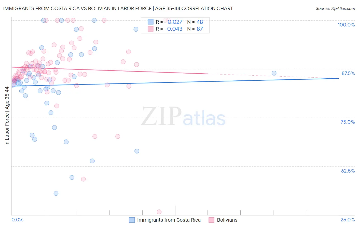Immigrants from Costa Rica vs Bolivian In Labor Force | Age 35-44