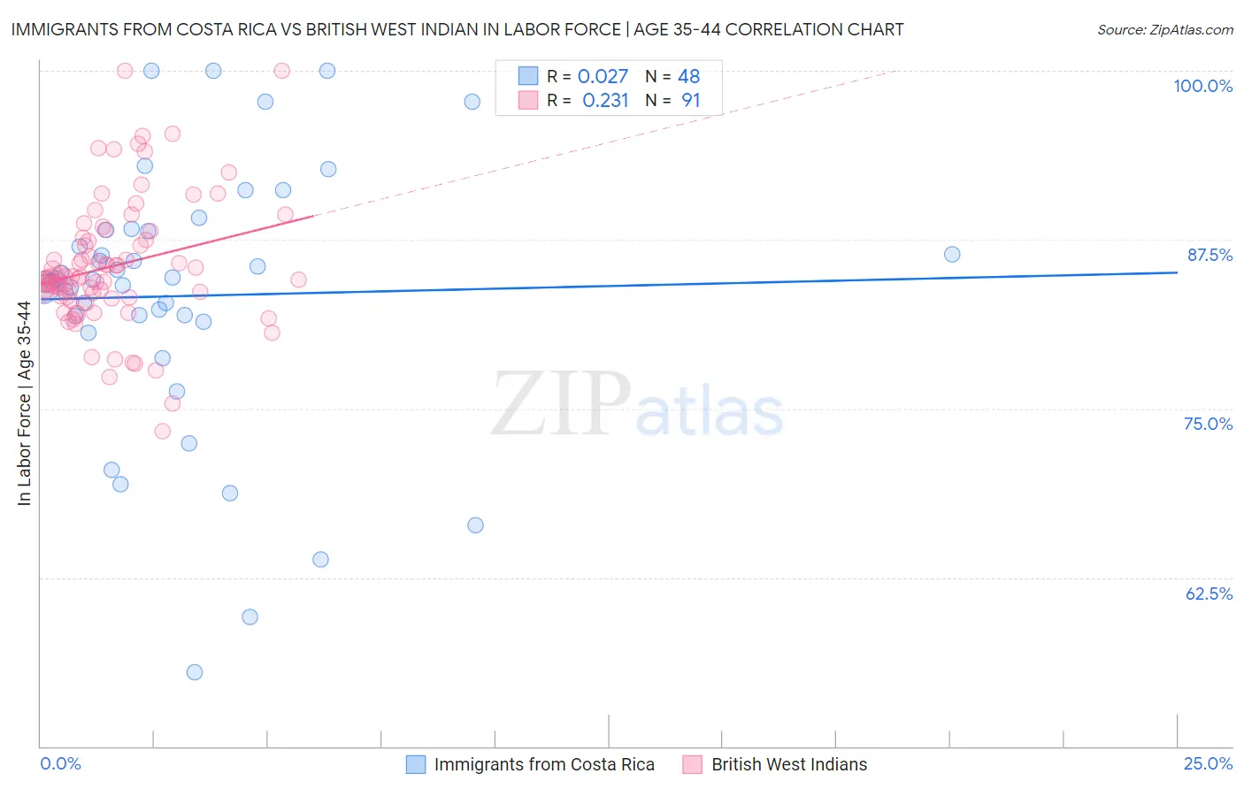 Immigrants from Costa Rica vs British West Indian In Labor Force | Age 35-44