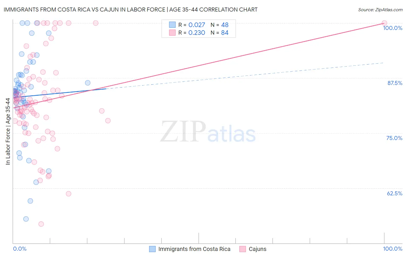 Immigrants from Costa Rica vs Cajun In Labor Force | Age 35-44