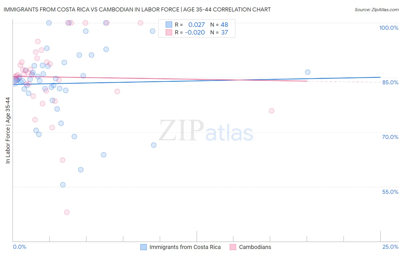 Immigrants from Costa Rica vs Cambodian In Labor Force | Age 35-44