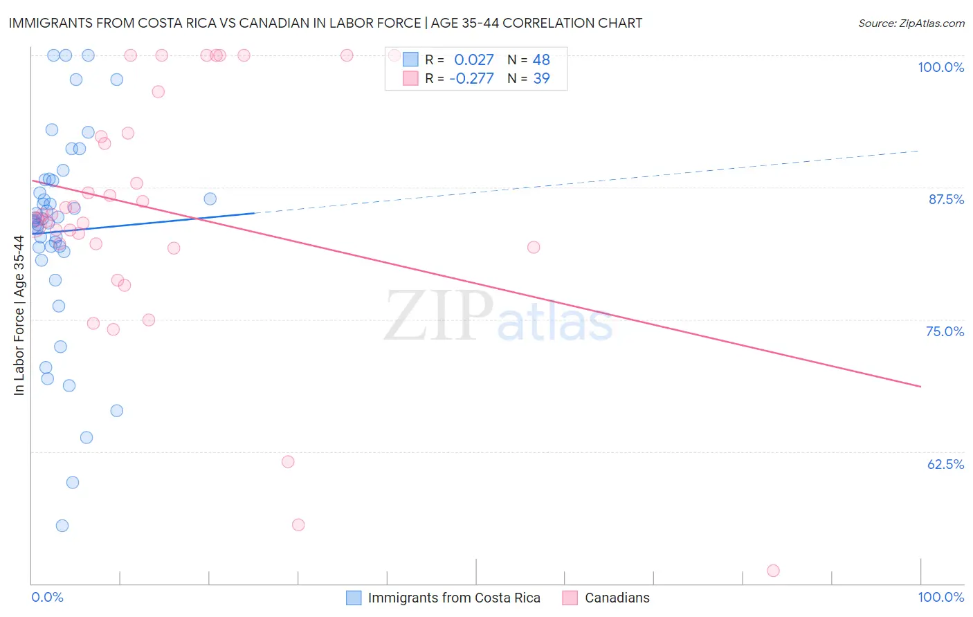 Immigrants from Costa Rica vs Canadian In Labor Force | Age 35-44