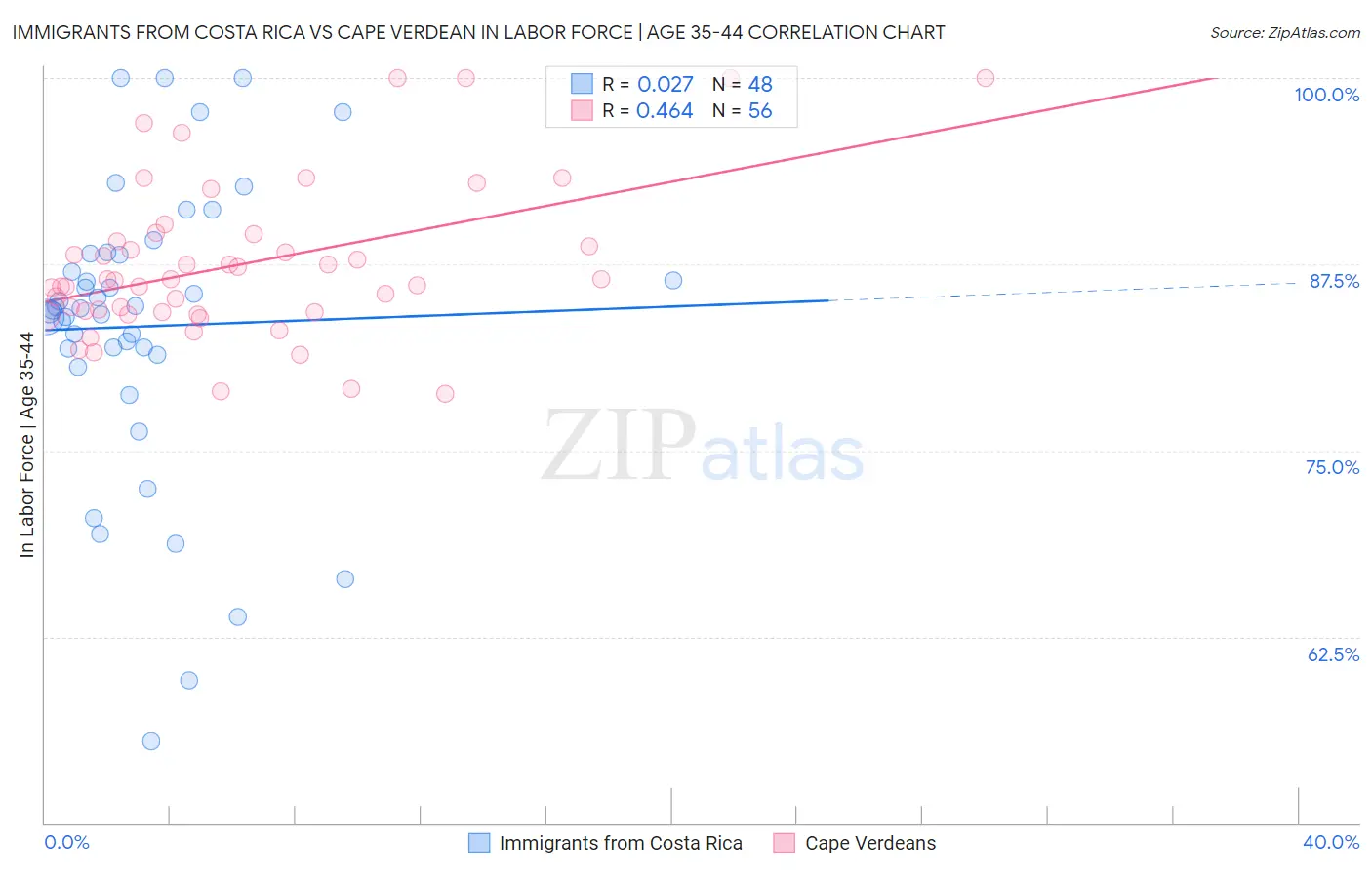 Immigrants from Costa Rica vs Cape Verdean In Labor Force | Age 35-44