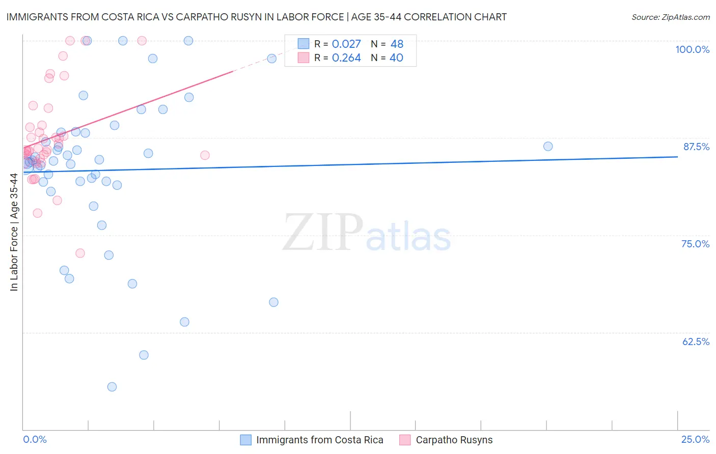 Immigrants from Costa Rica vs Carpatho Rusyn In Labor Force | Age 35-44