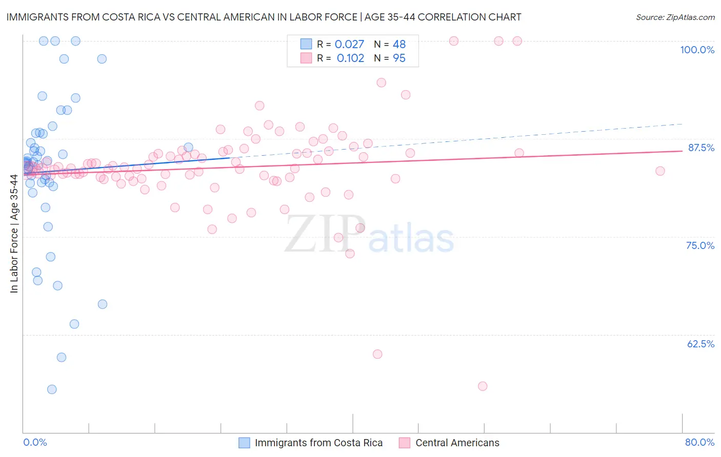 Immigrants from Costa Rica vs Central American In Labor Force | Age 35-44