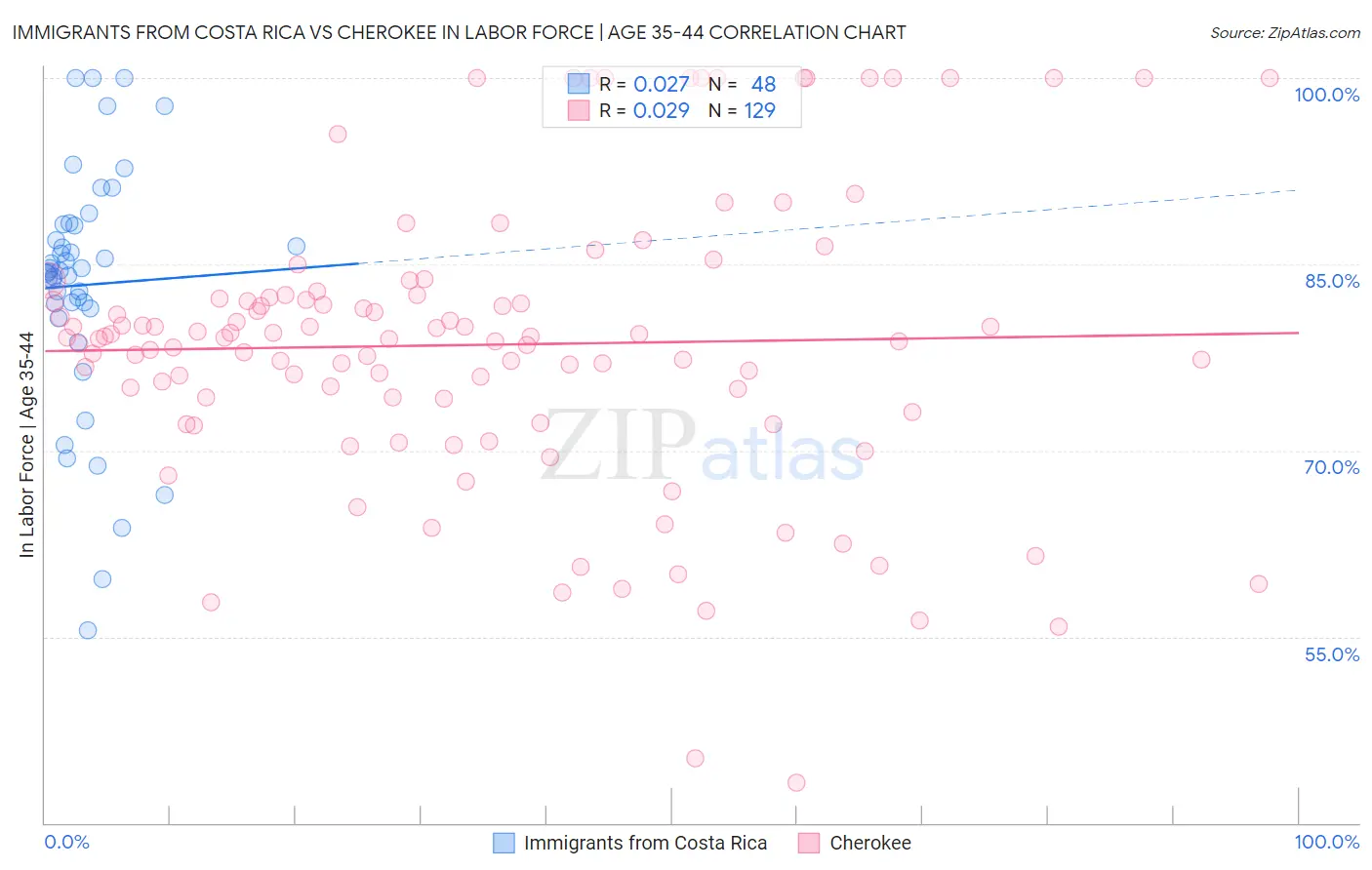 Immigrants from Costa Rica vs Cherokee In Labor Force | Age 35-44