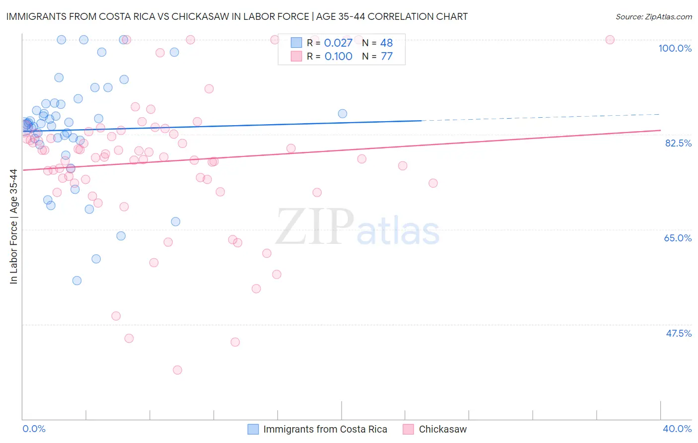 Immigrants from Costa Rica vs Chickasaw In Labor Force | Age 35-44