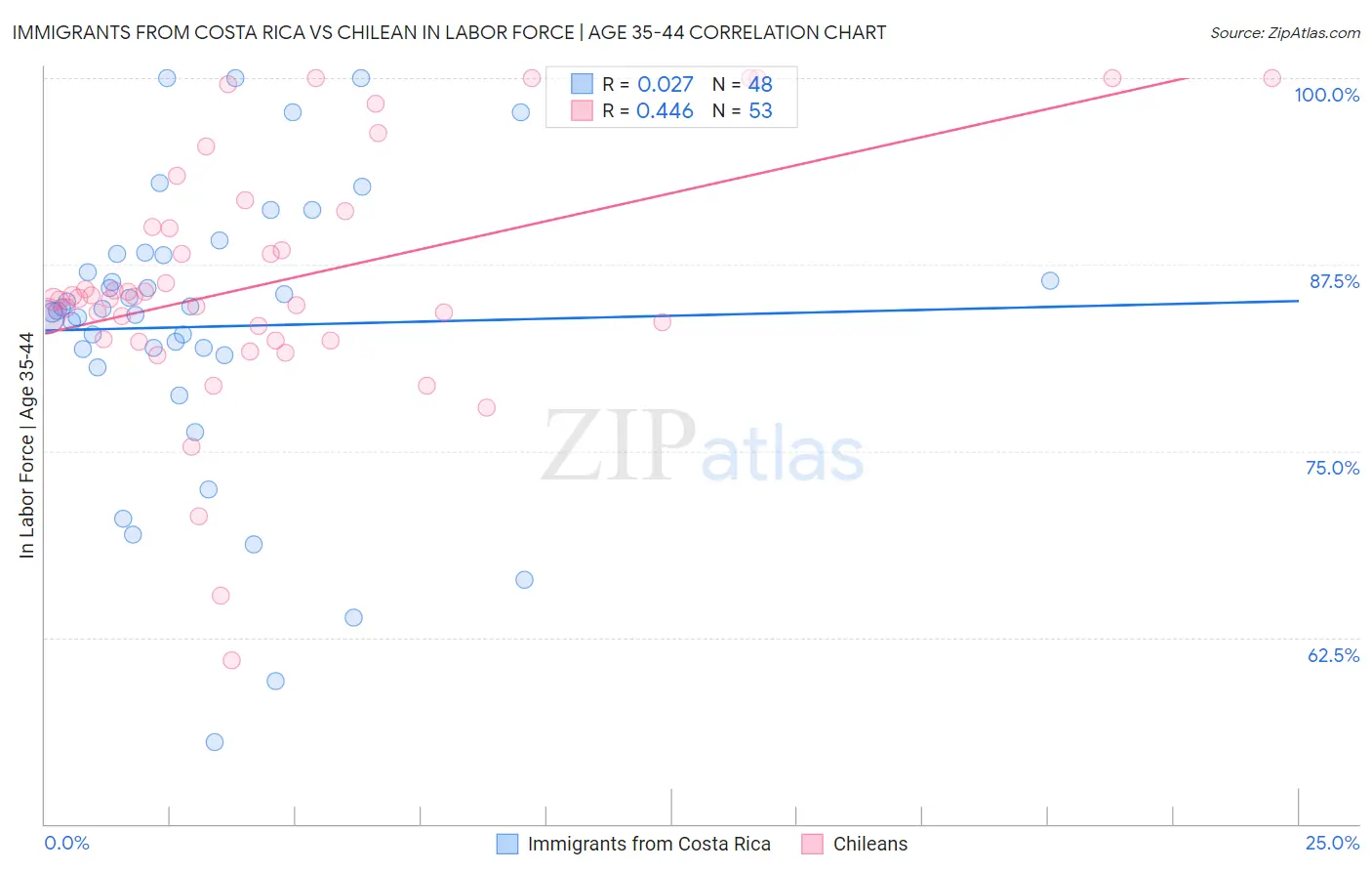 Immigrants from Costa Rica vs Chilean In Labor Force | Age 35-44