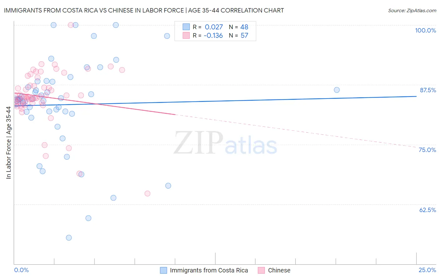 Immigrants from Costa Rica vs Chinese In Labor Force | Age 35-44
