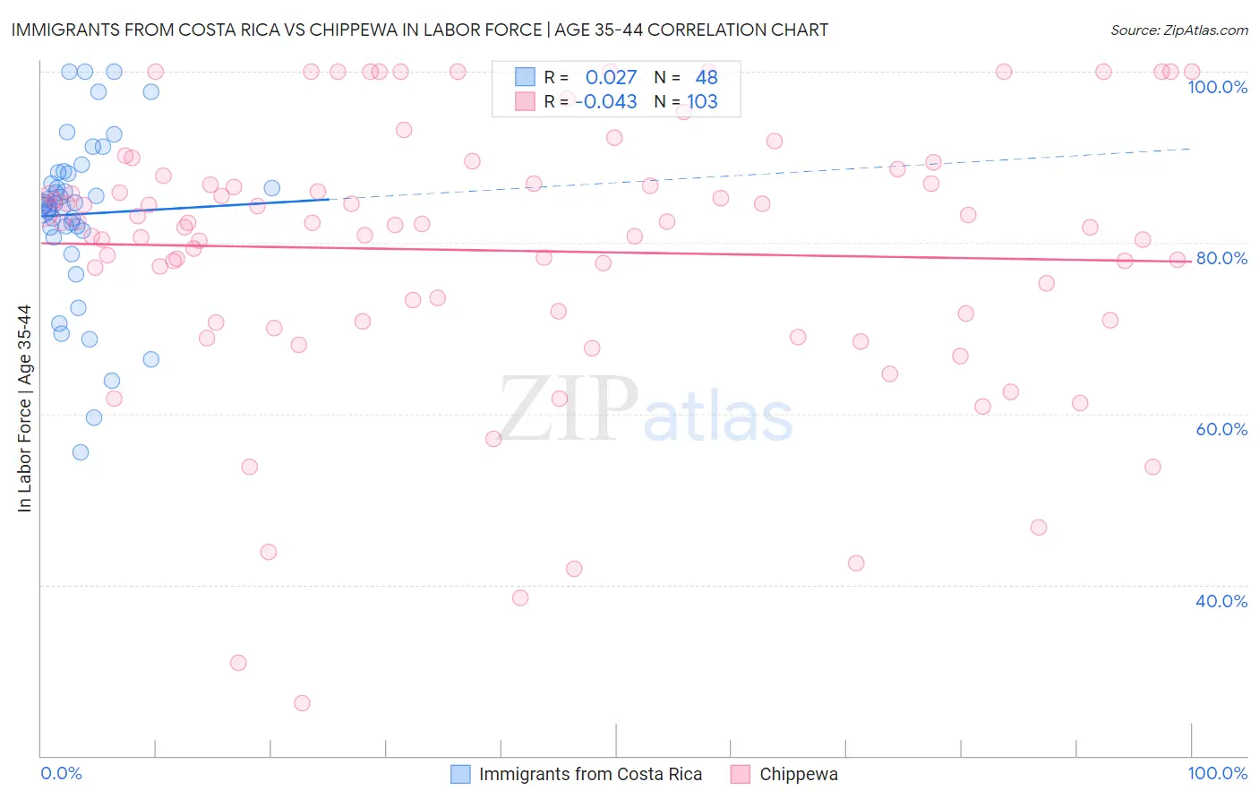 Immigrants from Costa Rica vs Chippewa In Labor Force | Age 35-44