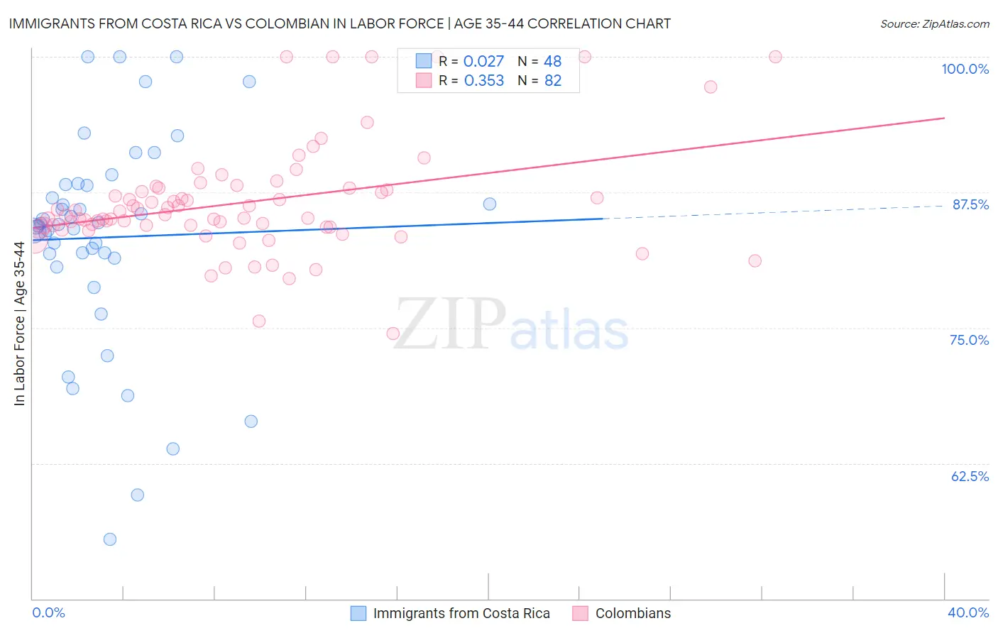 Immigrants from Costa Rica vs Colombian In Labor Force | Age 35-44