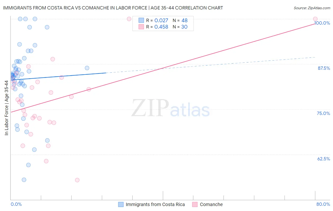 Immigrants from Costa Rica vs Comanche In Labor Force | Age 35-44