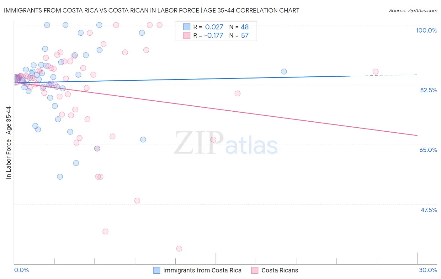 Immigrants from Costa Rica vs Costa Rican In Labor Force | Age 35-44