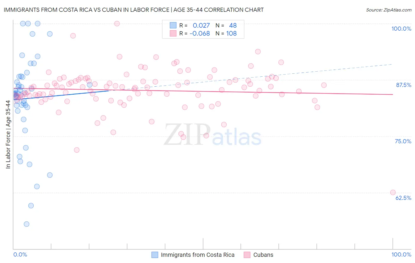 Immigrants from Costa Rica vs Cuban In Labor Force | Age 35-44