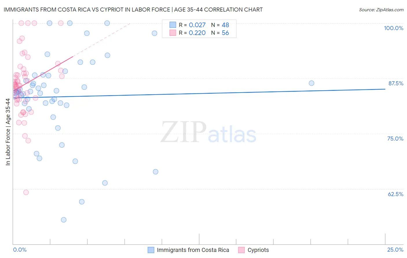 Immigrants from Costa Rica vs Cypriot In Labor Force | Age 35-44