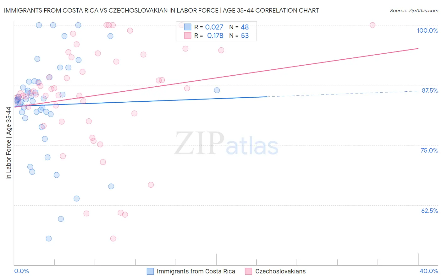 Immigrants from Costa Rica vs Czechoslovakian In Labor Force | Age 35-44