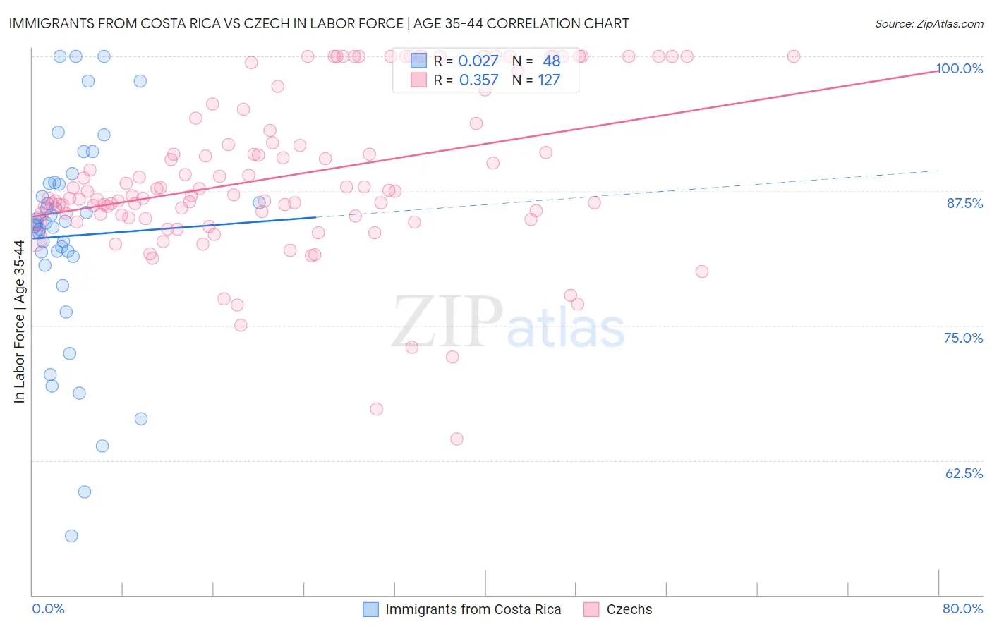 Immigrants from Costa Rica vs Czech In Labor Force | Age 35-44