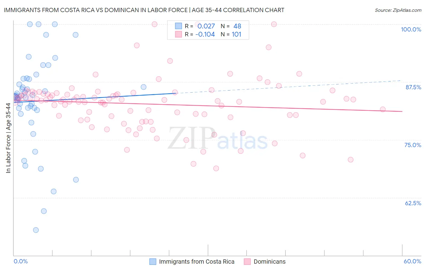 Immigrants from Costa Rica vs Dominican In Labor Force | Age 35-44