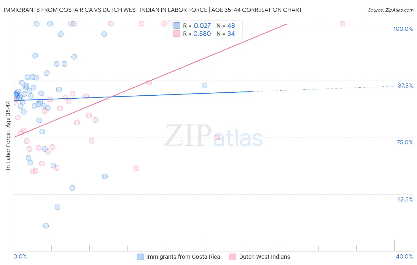 Immigrants from Costa Rica vs Dutch West Indian In Labor Force | Age 35-44