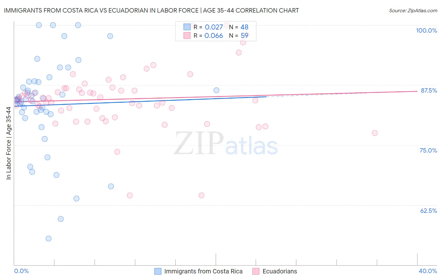 Immigrants from Costa Rica vs Ecuadorian In Labor Force | Age 35-44