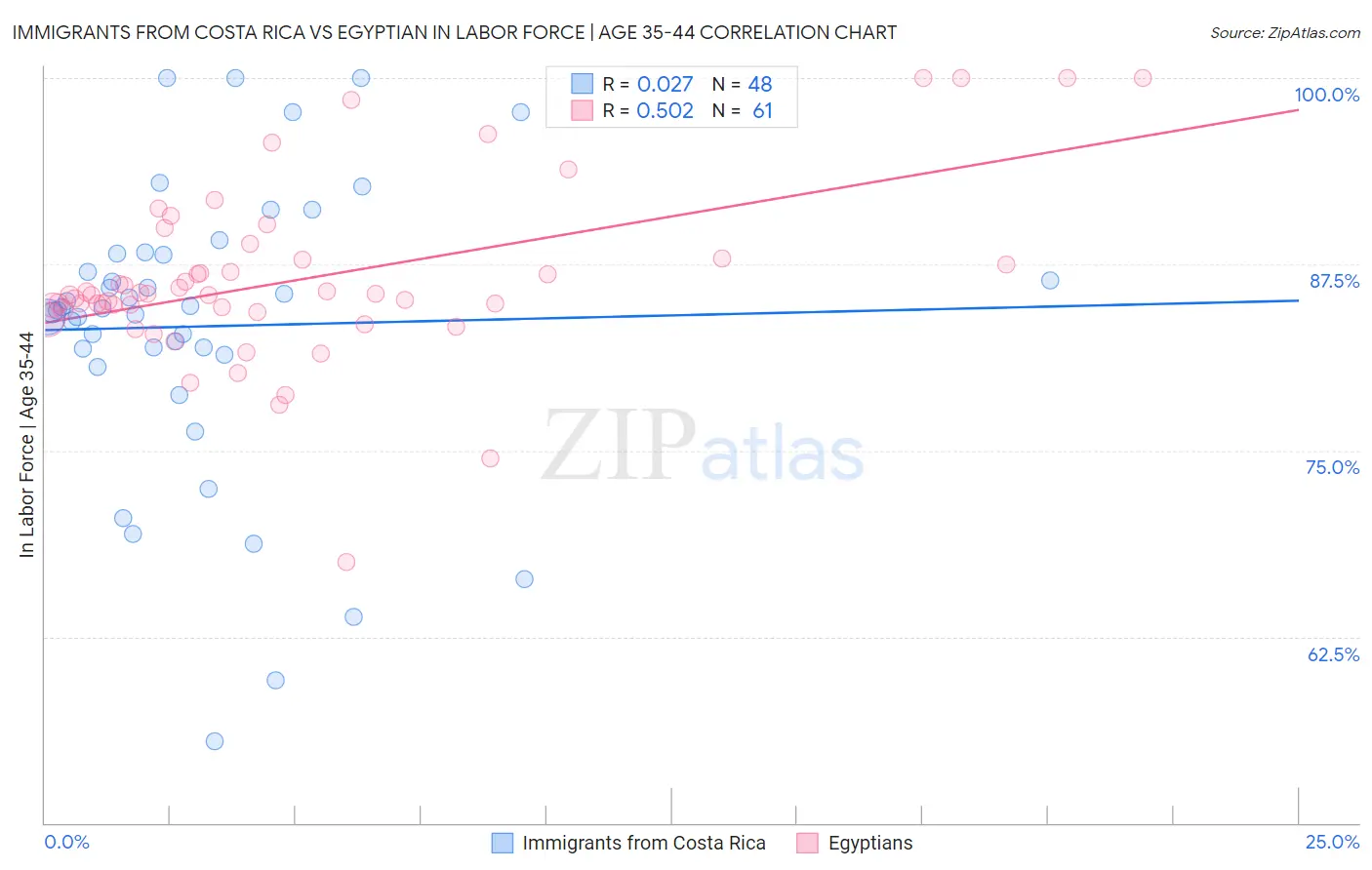 Immigrants from Costa Rica vs Egyptian In Labor Force | Age 35-44