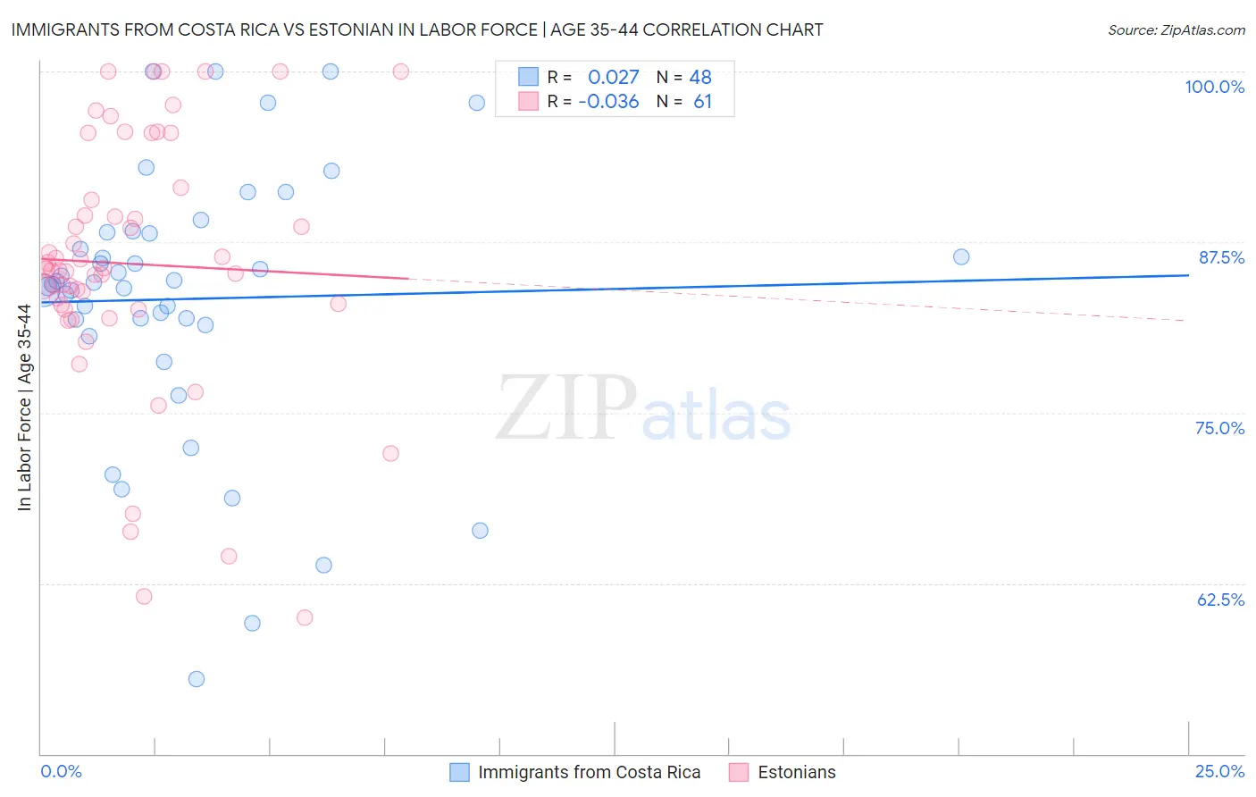 Immigrants from Costa Rica vs Estonian In Labor Force | Age 35-44