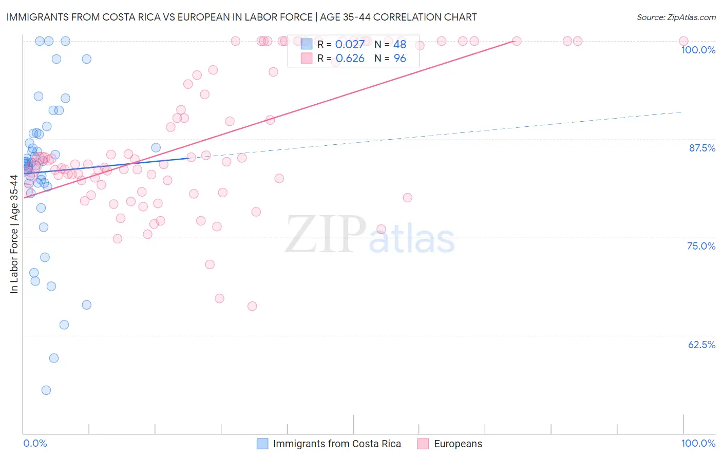 Immigrants from Costa Rica vs European In Labor Force | Age 35-44