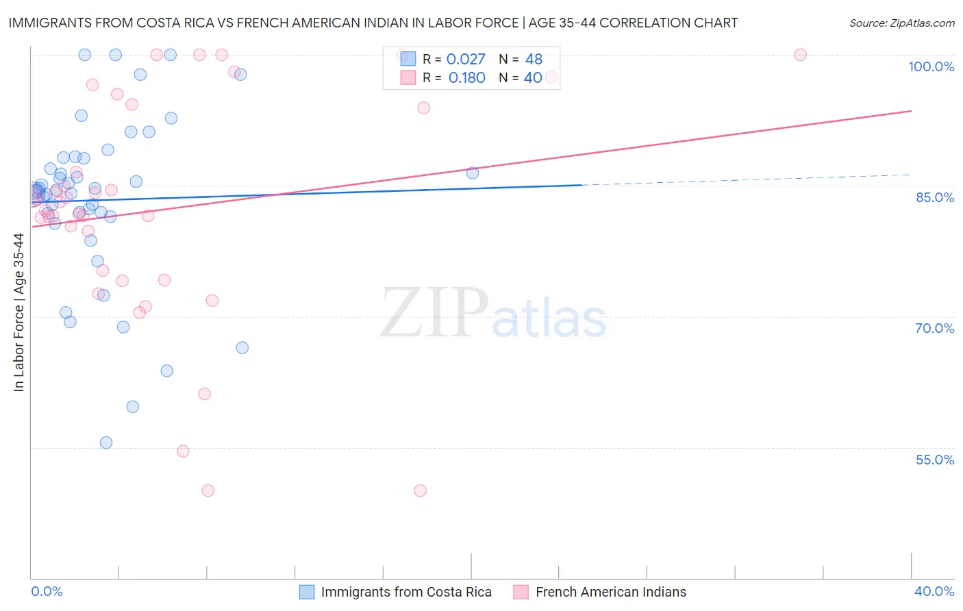 Immigrants from Costa Rica vs French American Indian In Labor Force | Age 35-44