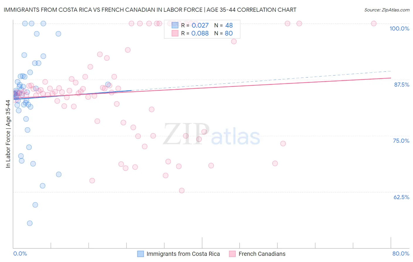 Immigrants from Costa Rica vs French Canadian In Labor Force | Age 35-44