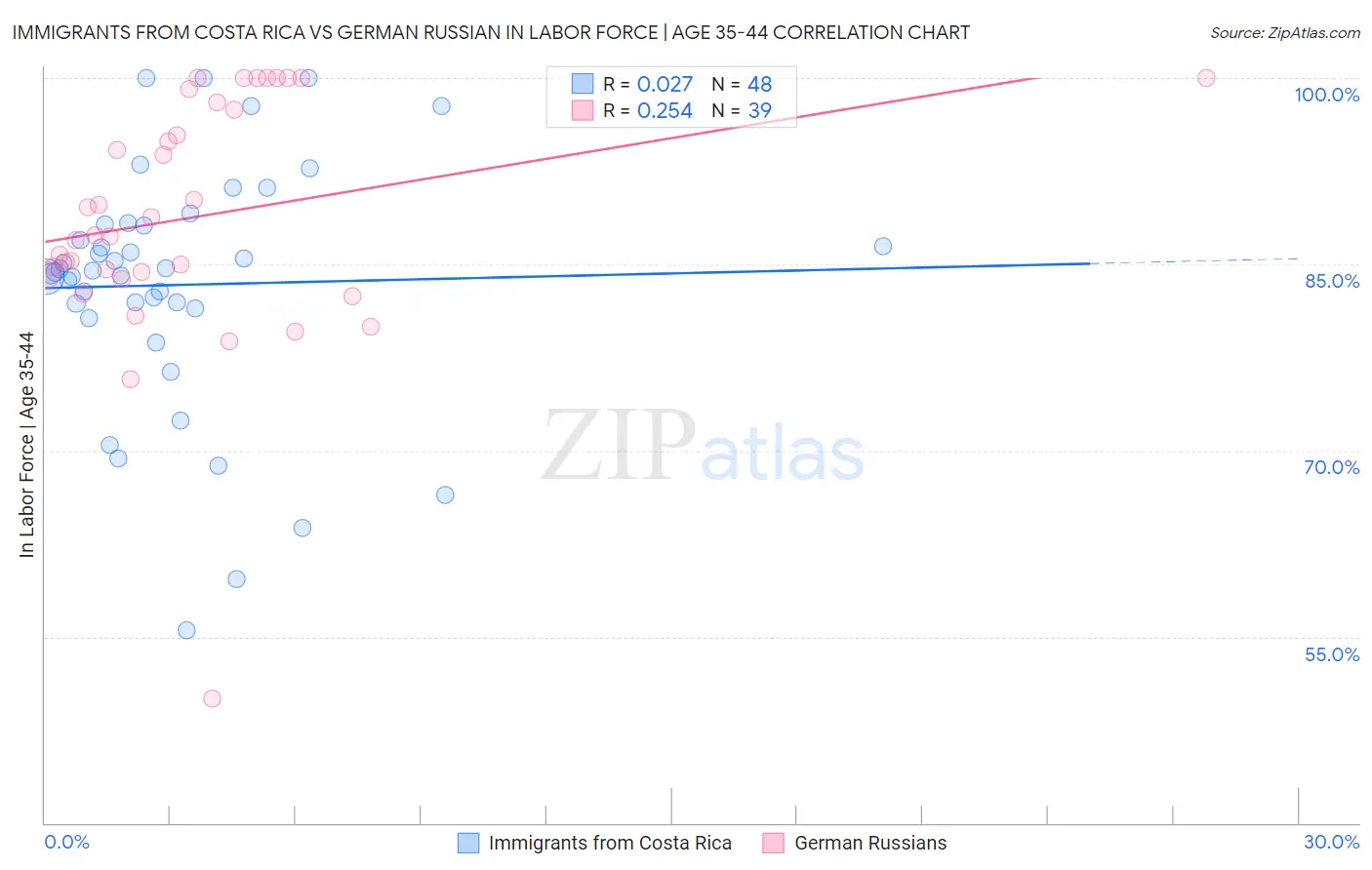 Immigrants from Costa Rica vs German Russian In Labor Force | Age 35-44