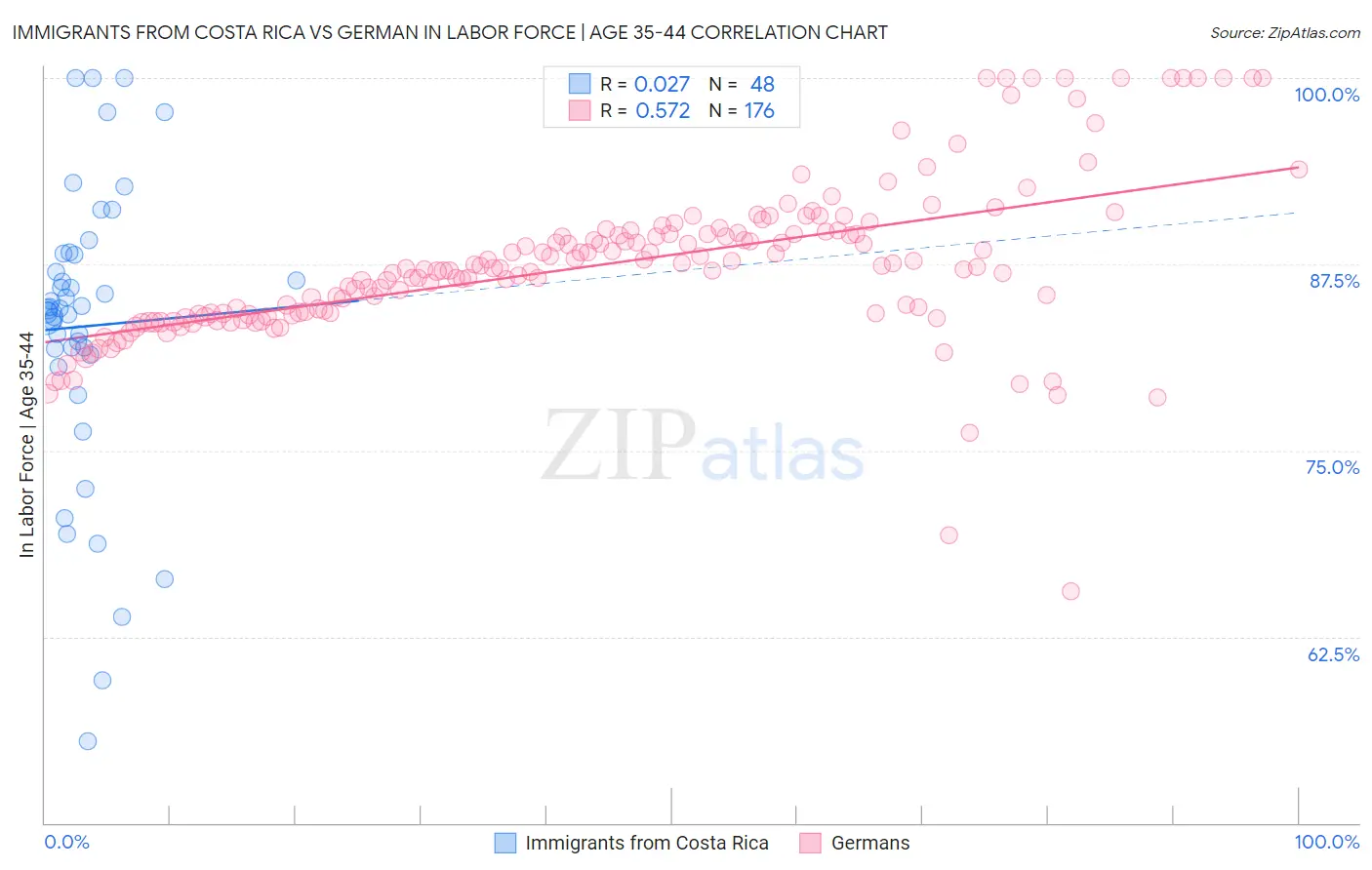 Immigrants from Costa Rica vs German In Labor Force | Age 35-44